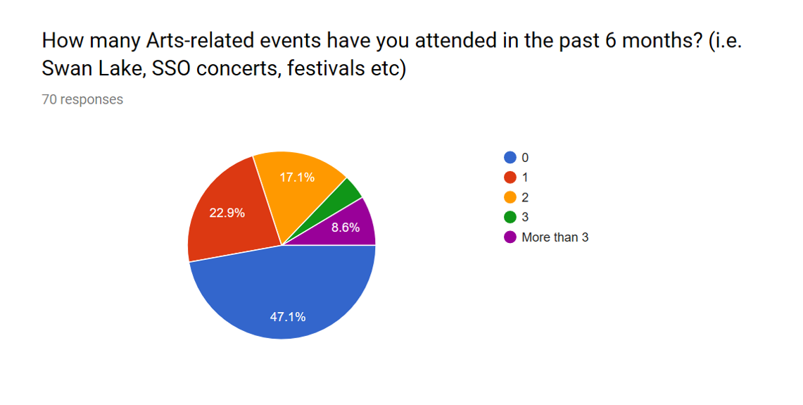 Statistics for Arts or Nah 1
