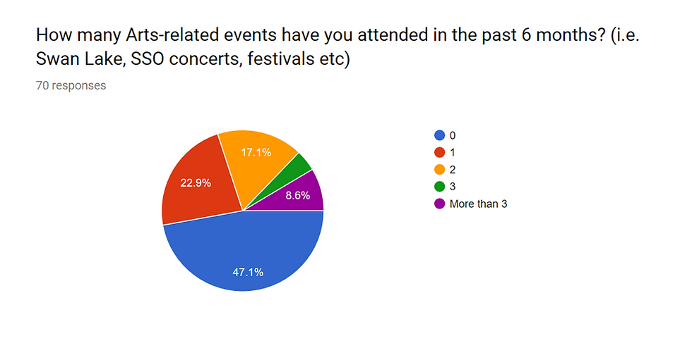 Revealing what Eunoians truly think of the Arts!