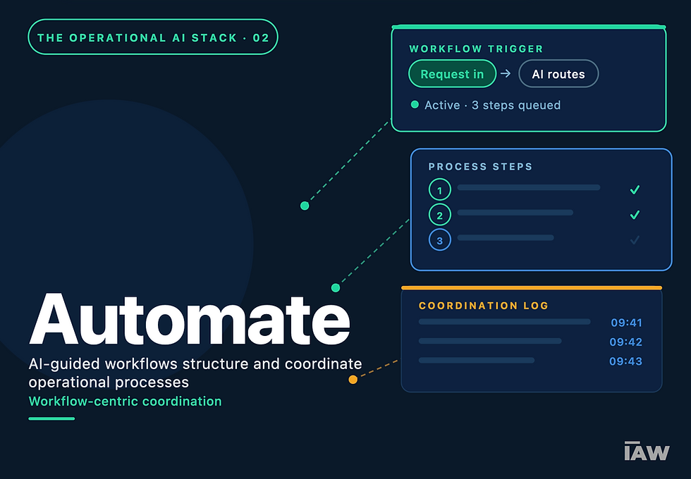 Diagram illustrating the Automate layer of the Operational AI Stack, showing how an incoming request is routed through AI-guided workflow steps and logged in a coordination timeline.
