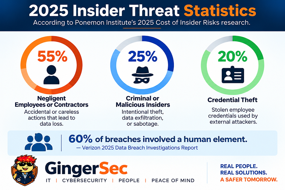 Insider threat of data loss