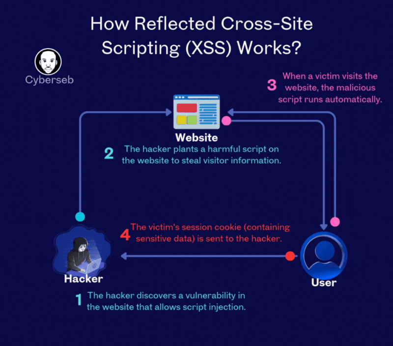 Unmasking XSS Attacks: How to Safeguard Your Website from Malicious Scripts
