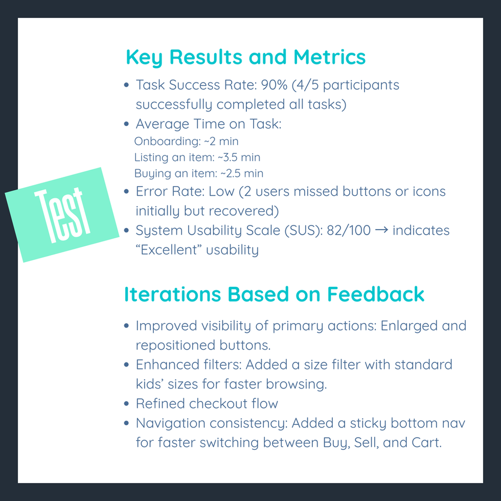 “Usability testing results for the Kidlet app. The image shows a summary of key metrics including 90% task success rate, average time on task (2–3.5 minutes), low error rate, and a System Usability Scale score of 82/100. It also lists iterations based on feedback: improved button visibility, enhanced filters with kids’ sizes, refined checkout flow, and a sticky bottom navigation for faster access.”