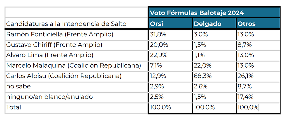 Cuadro 1. Intención de voto a candidaturas a intendencia de Montevideo según voto a fórmulas del Balotaje de Noviembre de 2024 (%).Fuente: elaboración propia.