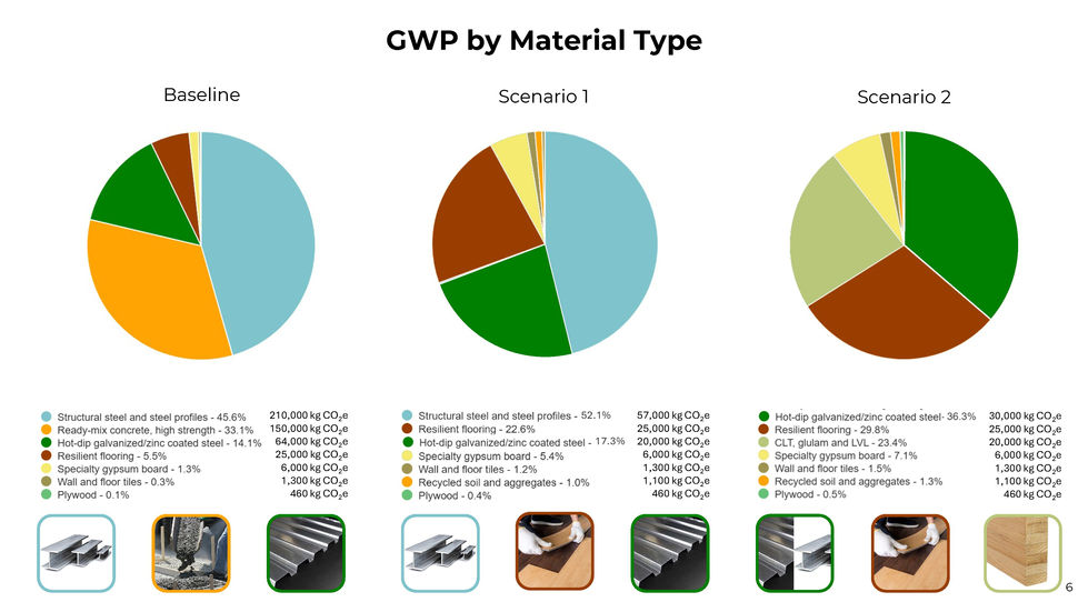 In the baseline scenario (left) structural steel (210,000kg CO2e) and ready-mix concrete (150,000kgCO2e) contribute the majority of embodied carbon in the material production process. In net zero scenario 1 (middle), a shift to recycled steel (57,000kgCO2e) and recycled concrete (1,100kgCO2e) resulted in significant reductions in carbon emissions. 