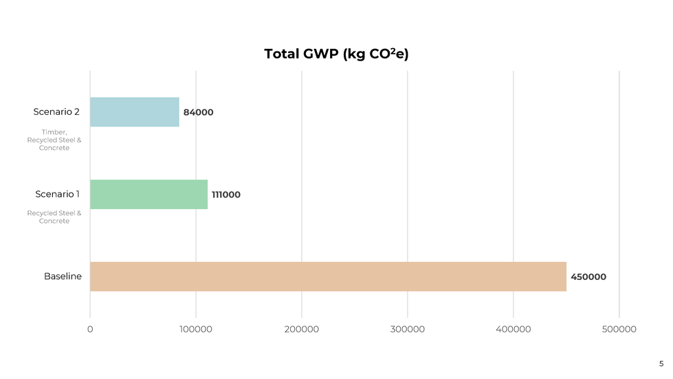 The replacement of some of the steel parts in the building with timber showed a marginal decrease in GWP. However, this betrays the thermal comfort benefits that comes with cladding the building in timber instead of steel. 