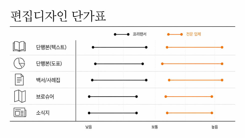 편집디자인 유형별 단가표