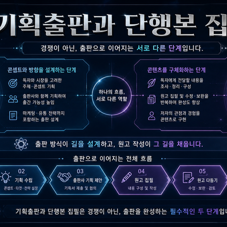 보통 책을 한 권 출간하고 싶다고 마음먹은 사람이라면 가장 먼저 접하게 되는 단어가 있습니다. 바로 기획출판과 단행본 집필입니다. 인터넷 검색을 하거나 출판 상담을 받아보면 두 용어가 함께 등장하는 경우가 많습니다. 그래서 많은 예비 저자들은 “기획출판과 단행본 집필 중 무엇을 선택해야 할까?”라는 질문을 하곤 합니다. 하지만 여기에는 한 가지 오해가 있습니다.    기획출판과 단행본 집필은 서로 비교하는 개념이 아닙니다.  기획출판은 책을 어떤 방식으로 출간할 것인지에 관한 개념이고, 단행본 집필은 한 권의 책 원고를 쓰는 과정 자체를 의미합니다.