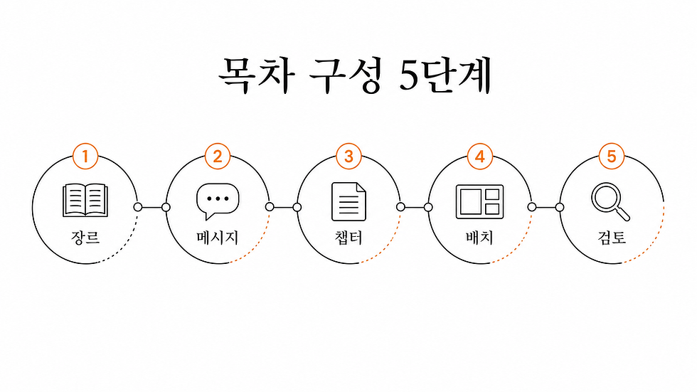 책 목차 구성 5단계
