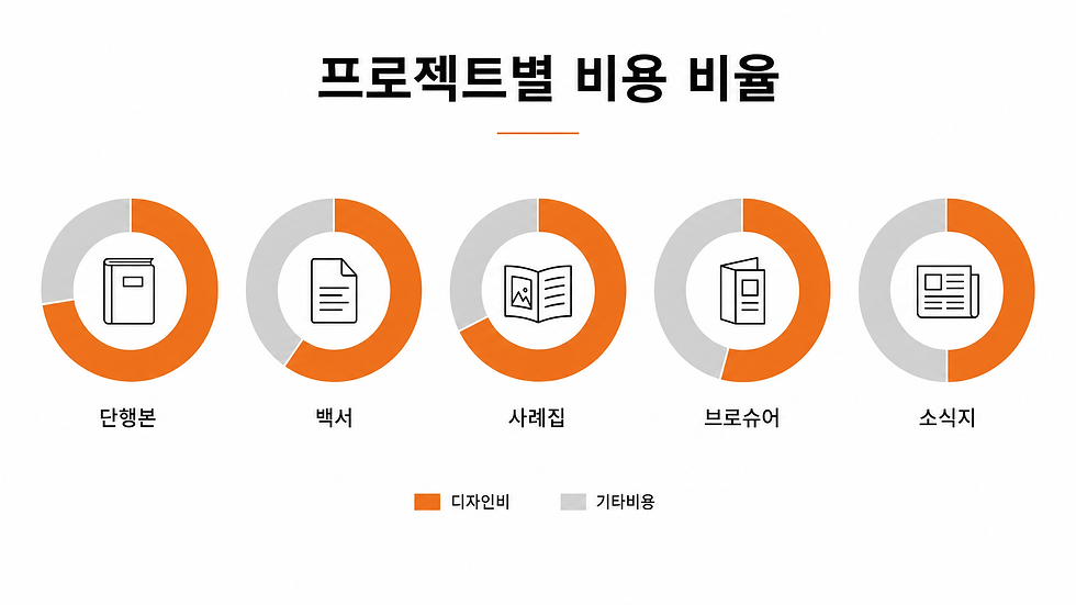 프로젝트별 비용 