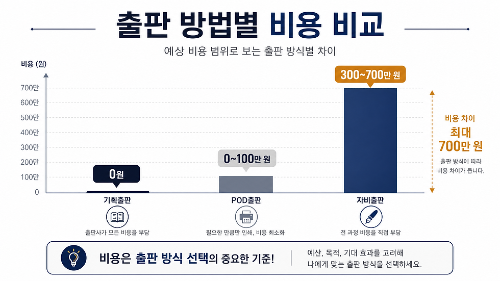 책출판비용