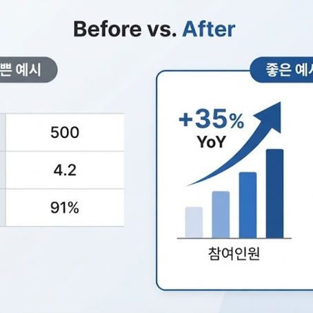 성과보고서에서 가장 흔한 반려 사유는 정량 데이터에 비교 기준이 없는 것입니다. 그 다음이 사례/인터뷰 부실, 인포그래픽 미활용, 시사점 누락, 사진 품질 미달 순서입니다.