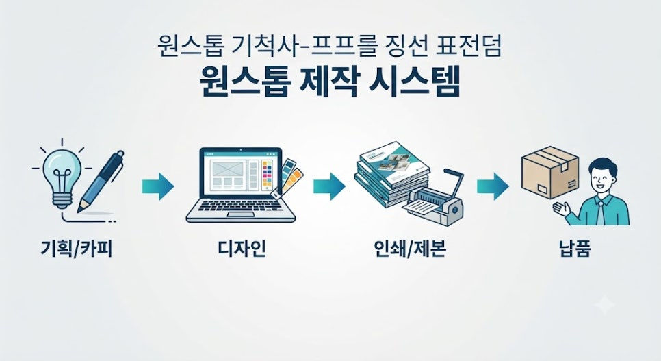 회사소개서 제작 비용은 8페이지 100만~200만 원, 12페이지 180만~350만 원, 20페이지 300만~550만 원이 시장 평균입니다(인쇄 500부 기준). 비용의 핵심 변수는 디자인 수준(템플릿 vs 맞춤)과 촬영 포함 여부입니다.