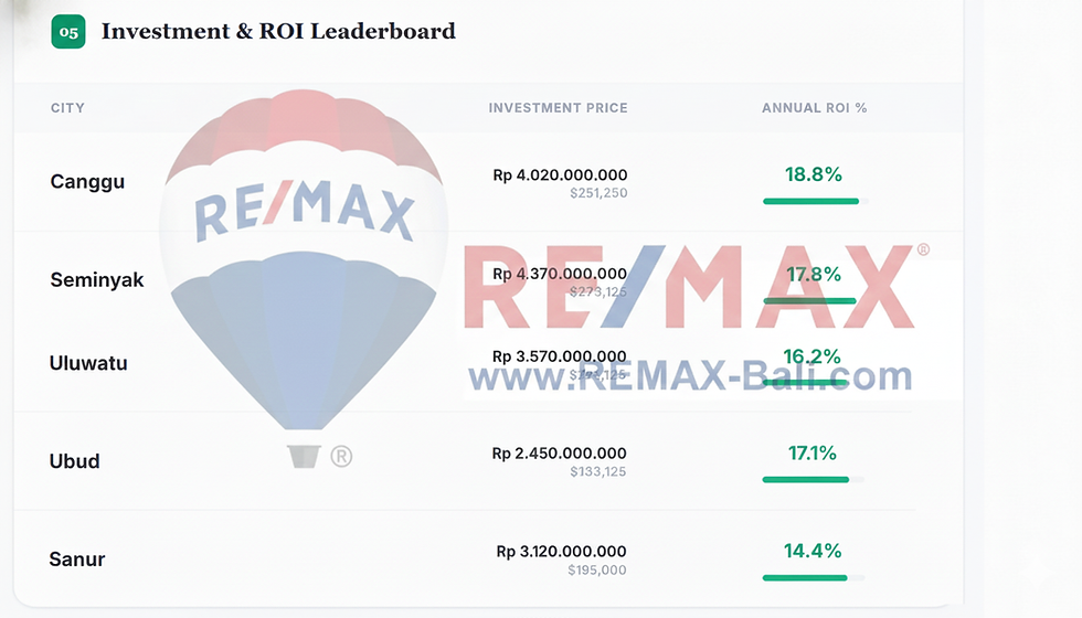Investment & ROI for a 2 bedroom Villa