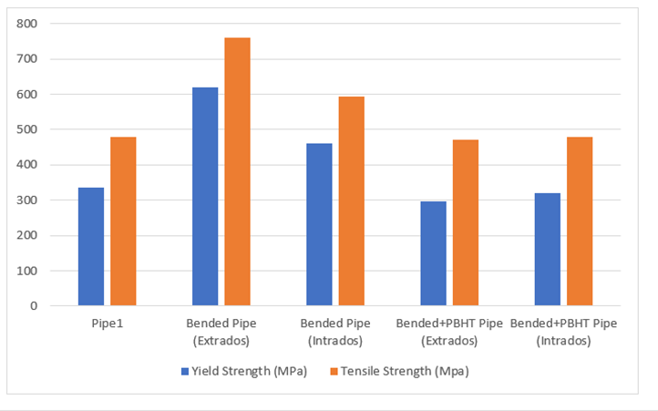 Mechanical Strength Values of Bended Carbon Steel Pipe