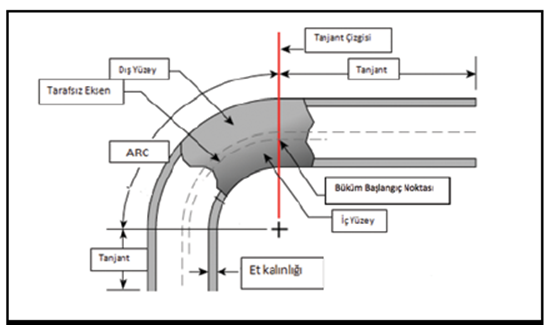 Tangent, Extrados and Intrados Areas of Bended Pipe