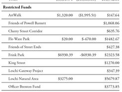 Restricted Funds