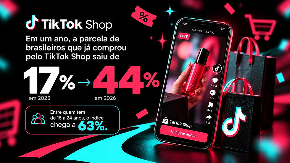 TikTok Shop salta de 17% para 44% de compradores em um ano
