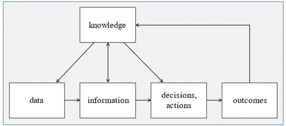 What knowledge shapes your data?