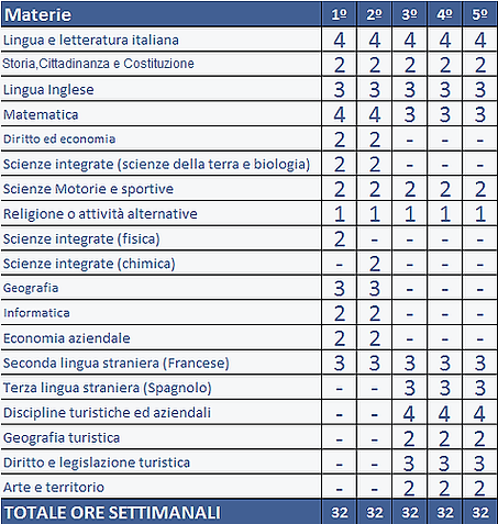 Materie e Ore di Lezione Istituto Turistico Istituto Prealpi Saronno