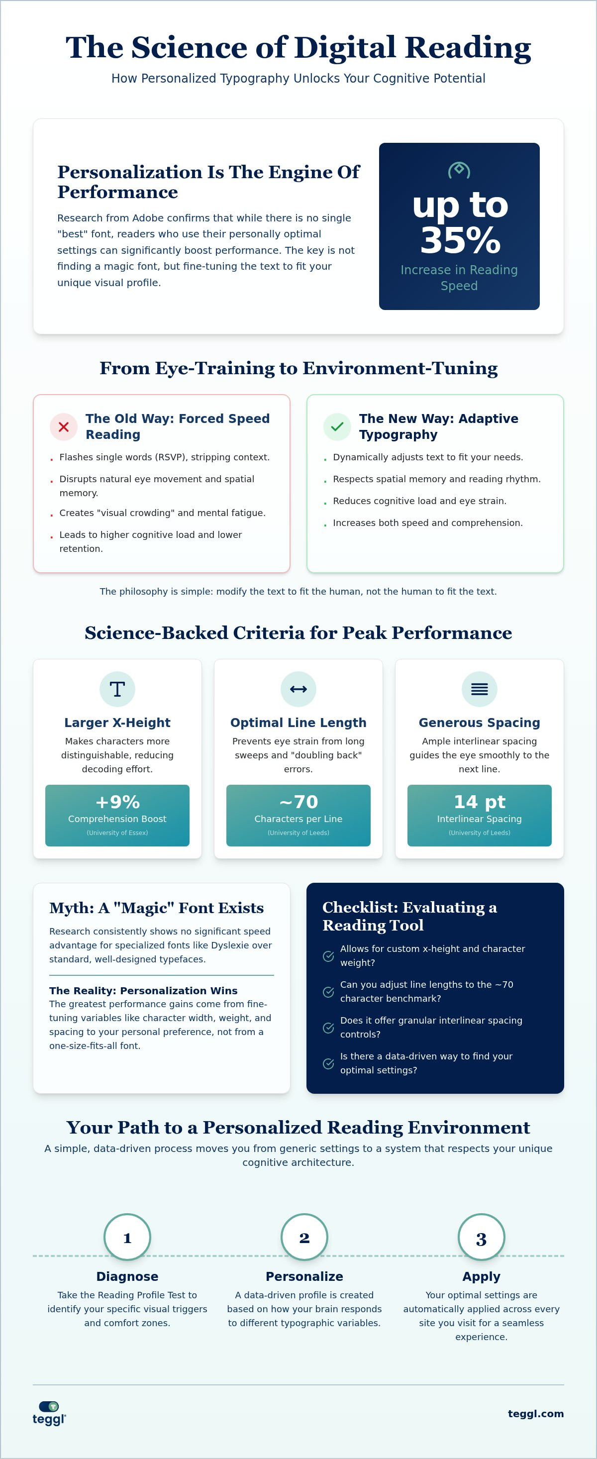 Reading speed improvement tool for web