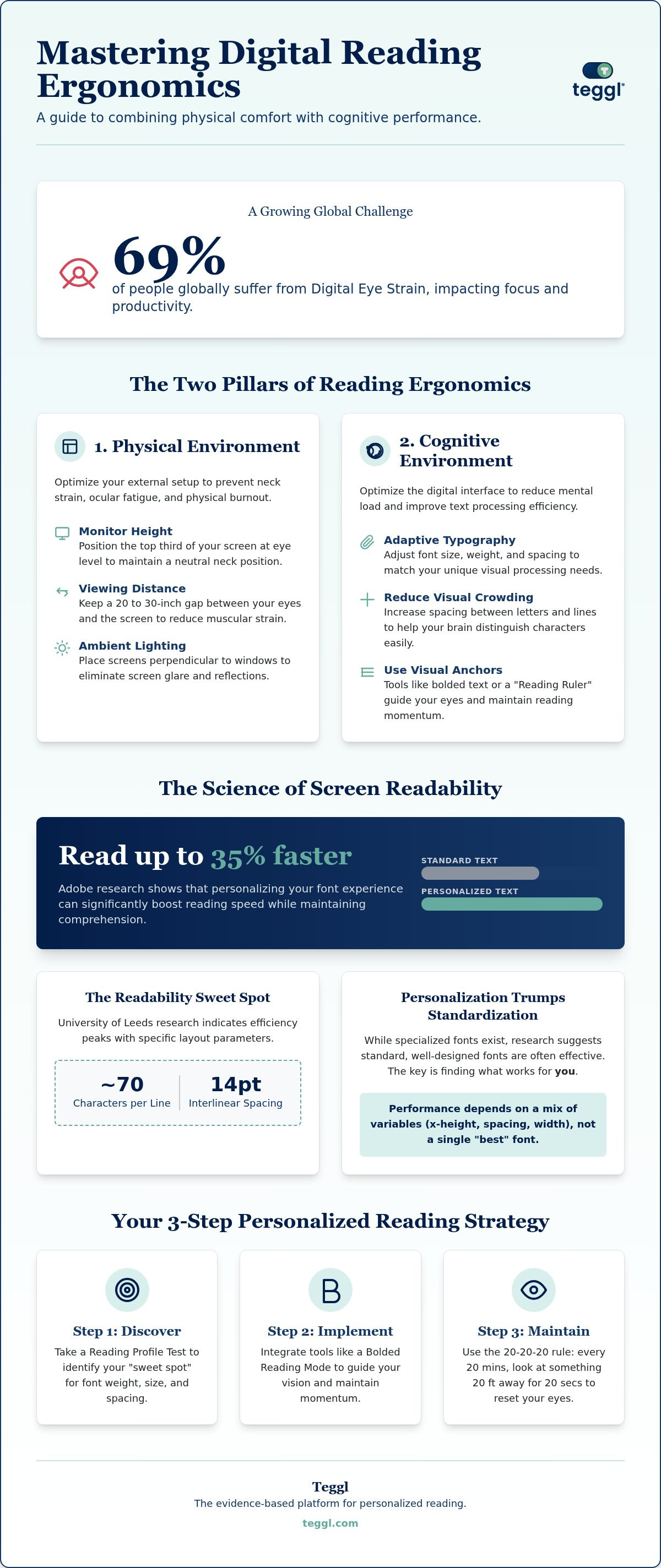 Digital reading ergonomics