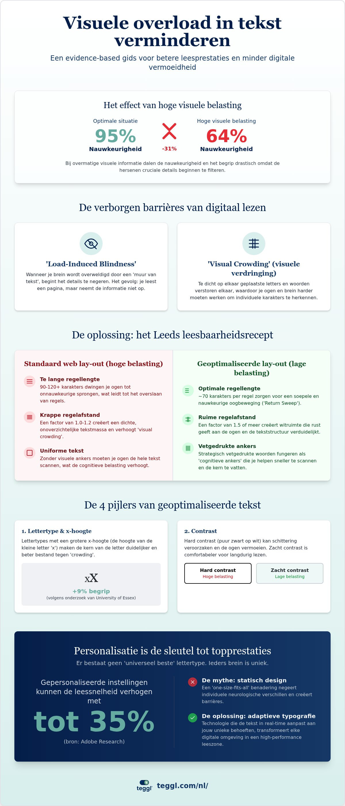 Visuele overload tekst verminderen