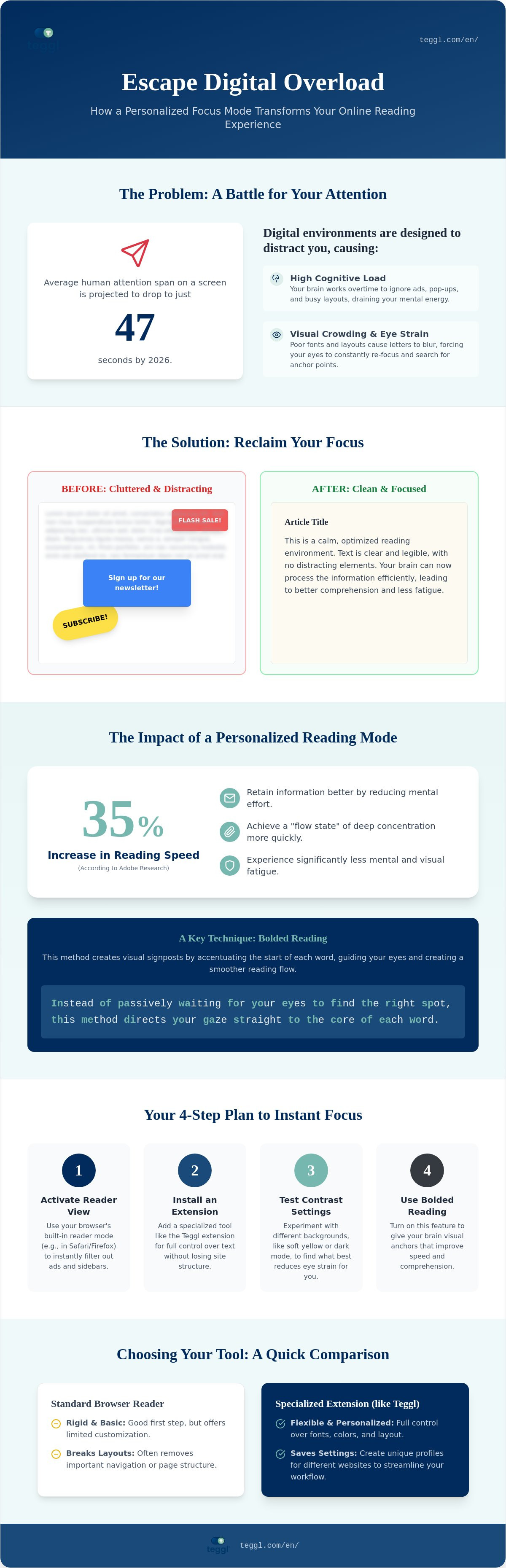 Focus mode for website text