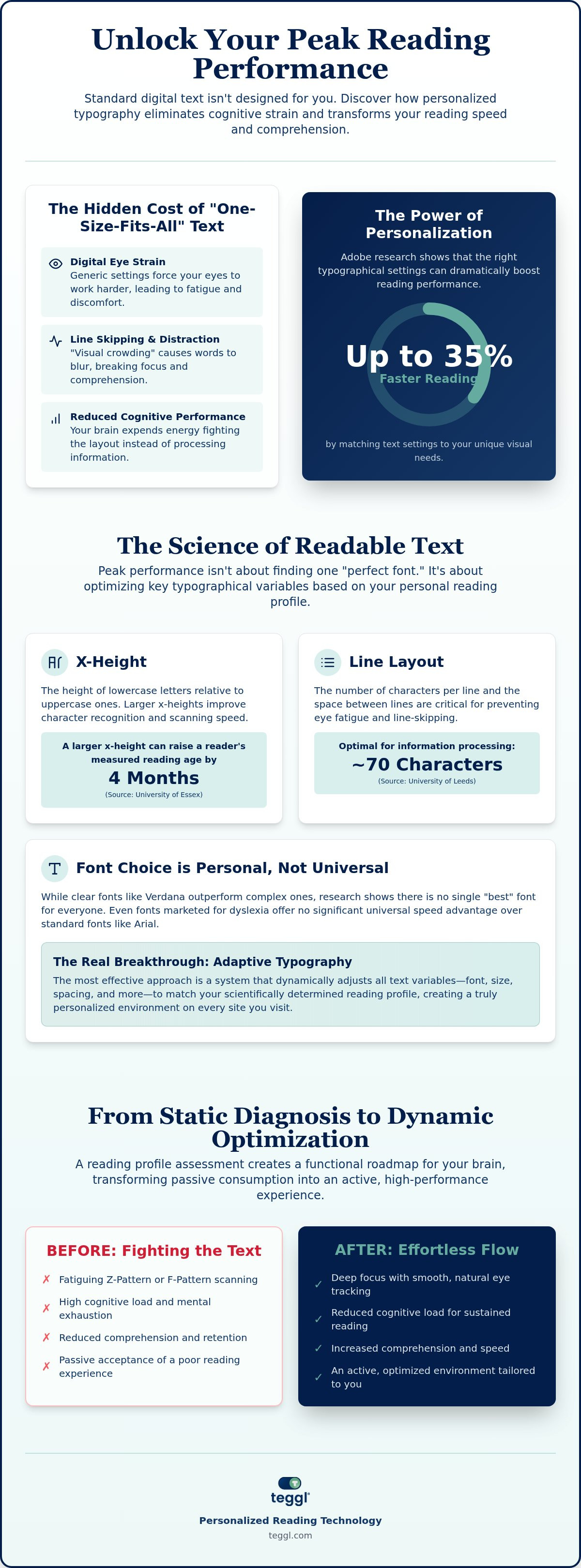 Reading profile assessment online