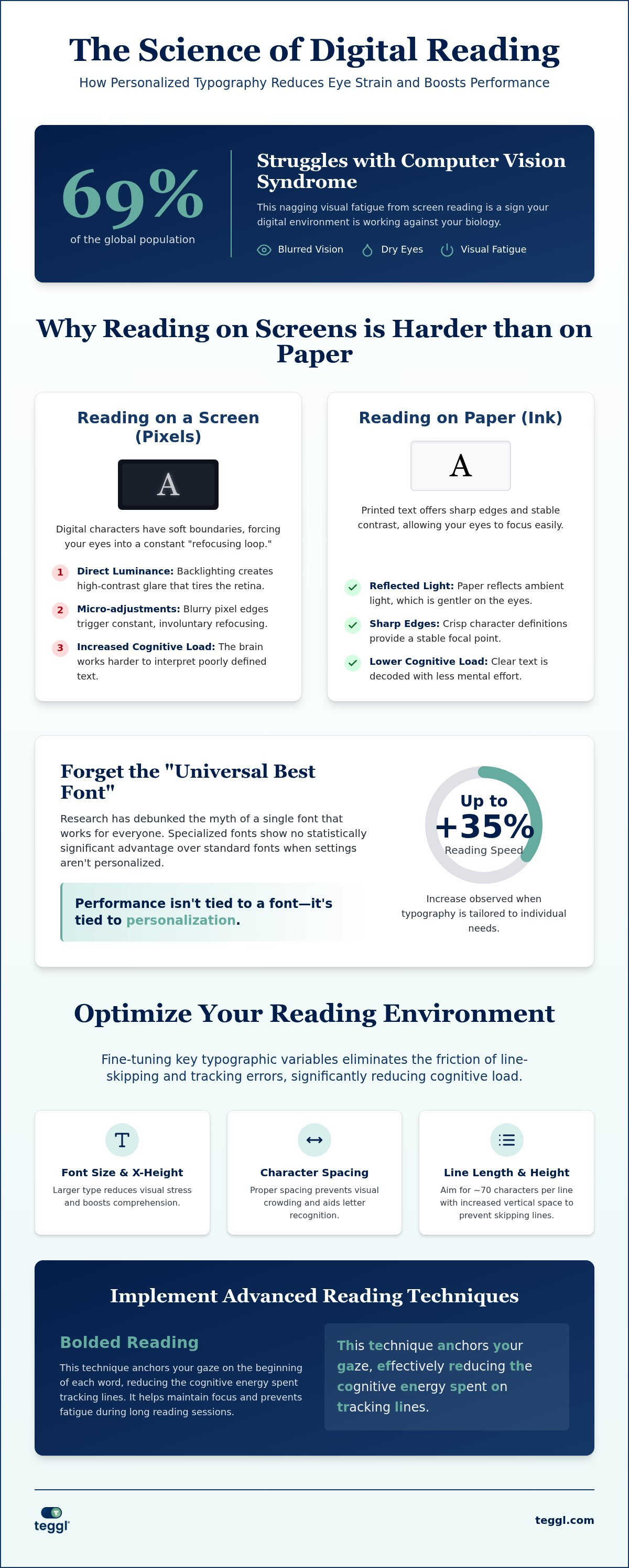 Eye strain from screen reading