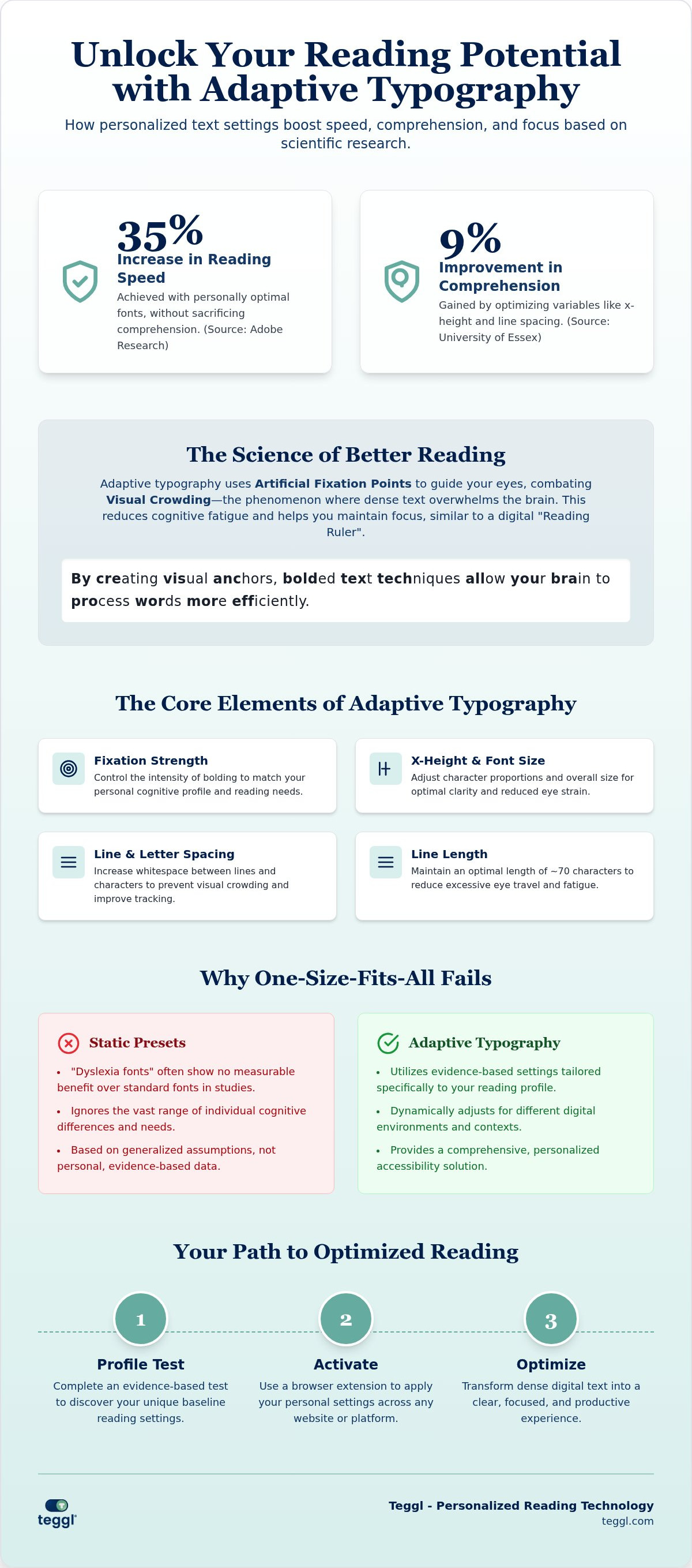 Bolded text reading technique software