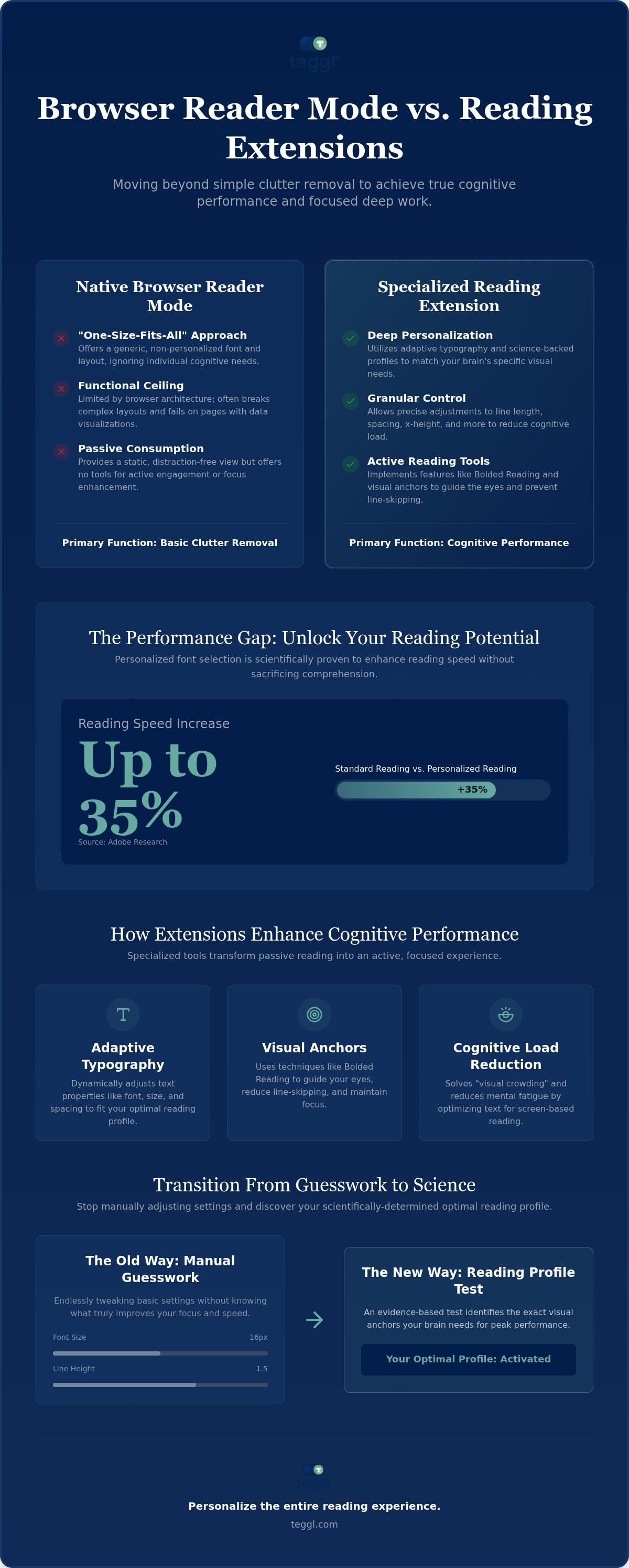 Browser reader mode vs extension