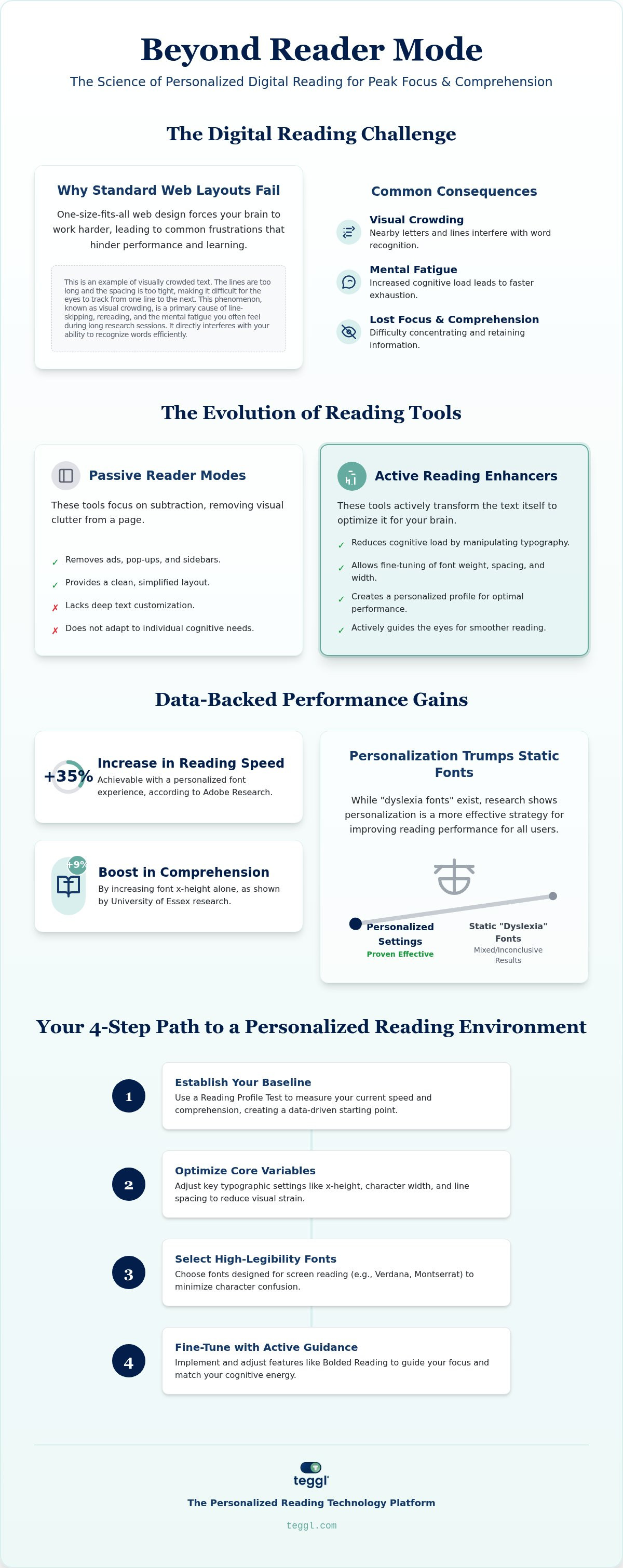 Focus reading browser plugin