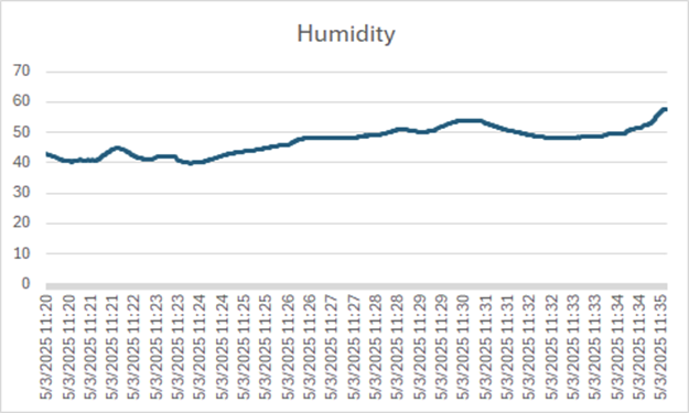 Figure 7: Relative humidity as a percentage via the DHT20 sensor.