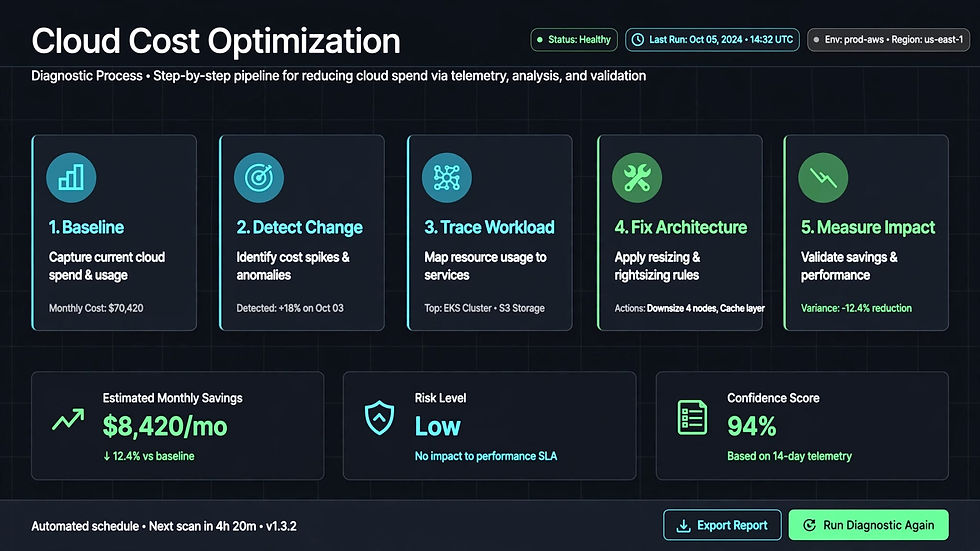 Dark mode 2D technical dashboard UI mockup in 16:9 aspect ratio titled Cloud Cost Optimization Diagnostic Process. Dark background #0D1117 with subtle grid. Five horizontal cards in a row: 1. Baseline with bar chart icon Capture current cloud spend, 2. Detect Change with target icon Identify cost spikes, 3. Trace Workload with network icon Map resource usage to services, 4. Fix Architecture with wrench icon Apply resizing and rightsizing rules, 5. Measure Impact with trend down icon Validate savings. Cyan accent for first three cards, green for last two. Bottom row shows Estimated Monthly Savings $8,420/mo, Risk Level Low, Confidence Score 94%. Modern sans-serif typography, professional developer tool aesthetic.