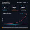Dark mode minimalist 2D data visualization dashboard mockup for SaaS observability tool on dark background #0D1117 with subtle grid pattern. Top section shows three metric cards: Product Usage 1.2k requests +12.4% WoW, Cloud Spend $8.9k +68.2% WoW, Cost Efficiency 0.13x. Main chart titled Usage vs Cloud Spend with Time Last 30 Days on x-axis, showing a smooth linear cyan line labeled Product Usage ascending steadily and a sharp exponential bright coral-red line labeled Cloud Spend spiking dramatically upward halfway through. Bottom yellow alert bar says Anomaly Detected. Clean modern sans-serif typography, sleek vector UI.