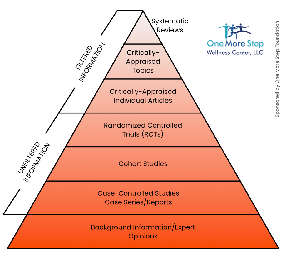 triangle showing the hierarchy of evidence. From lowest to highest: background information/expert opinions, case controlled studies case series/reports, cohort studies, randomized controlled trials (RCTs), critically appraised individual articles, Critically appraised topics, Systematic reviews. The unfiltered information includes case controlled studies, cohort studies, and RCTs, while the filtered information included critically appraised individual articles and topics as well as systematic reviews