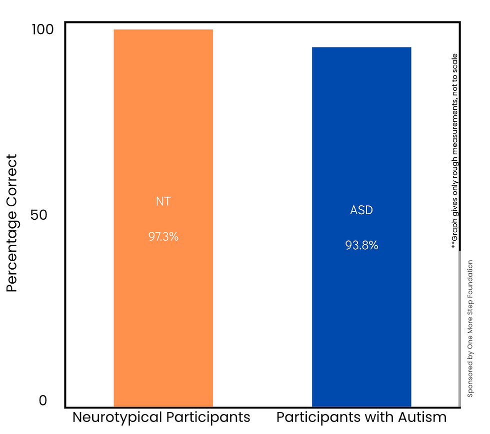 Bar graph with orange for NT participants and blue for those with ASD. The graph shows the percentages correct for each group, NT had 97.3% correct, ASD had 93.8% correct