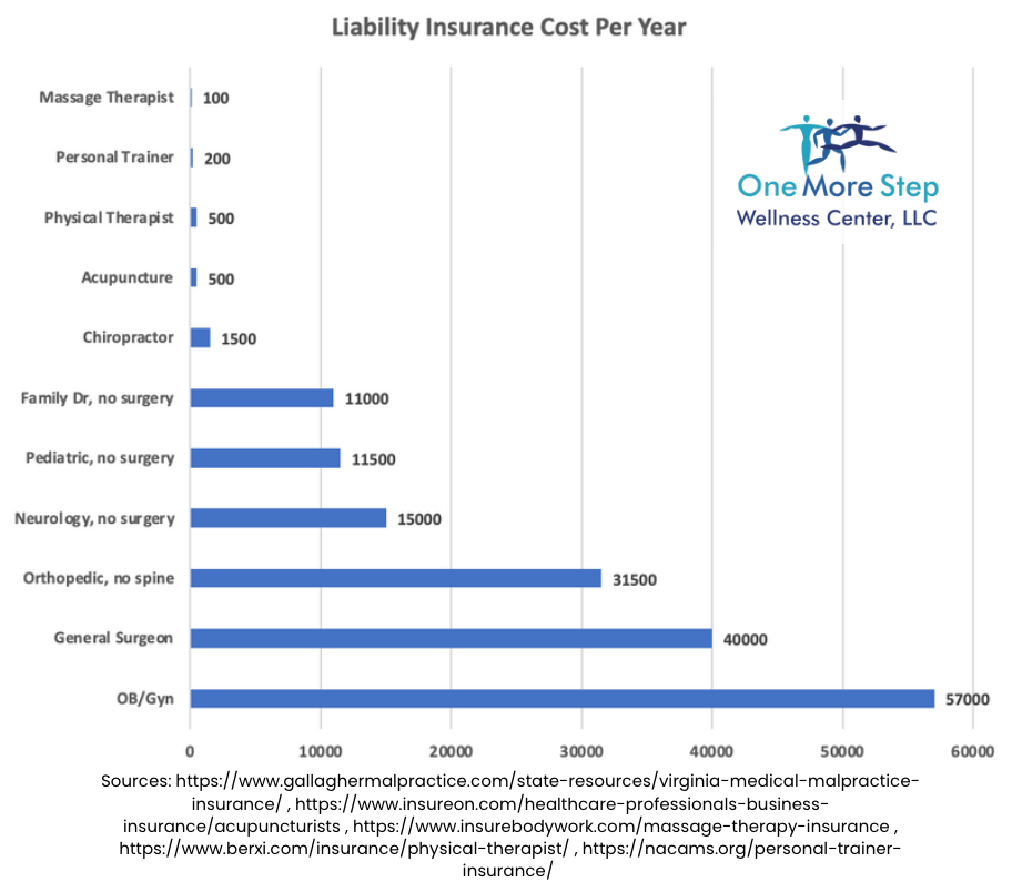 chart of malpractice/professional liability insurance cost per year, a rough estimate. From highest to lowest: OB/Gyn ($57000), general surgeon ($40000), Orthopedic no spine ($31500), Neurology no surgery ($15000), Pediatric no surgery ($11500), Family doctor no surgery ($11000), Chiropractor ($1500), Acupuncture and Physical Therapist ($500), Personal trainer ($200), Massage therapist ($100). Sources are also listed.