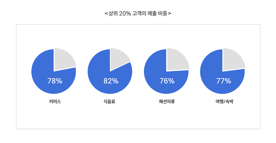 업종 별로 상위 20% VIP 고객의 매출 비중을 분석한 차트