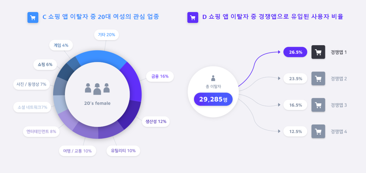 [경쟁사로 이탈한 고객들의 연령, 성별, 관심사 및 어떤 경쟁앱으로 이탈하였는지도 확인할 수 있다. 사진/모바일인덱스]