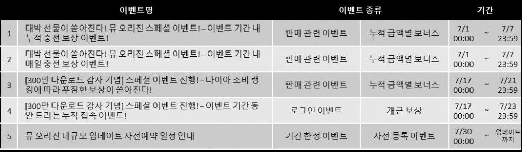 뮤 오리진의 7월 주요 이벤트