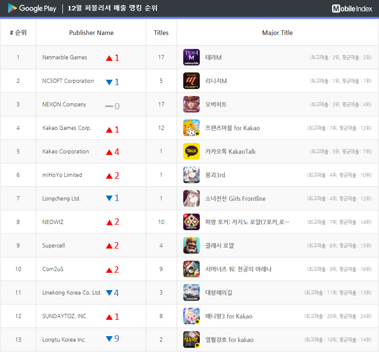 * 차트 출처 : 모바일인덱스(www.mobileindex.com)