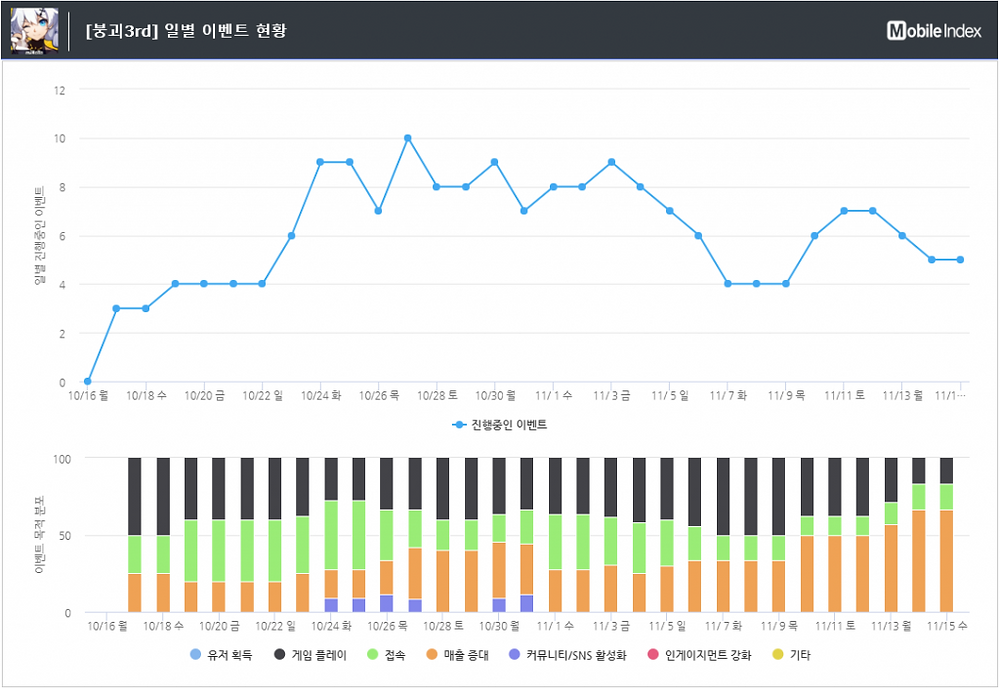 *차트 출처 : 오퍼레이션인덱스 (www.mobileindex.com/operationindex)