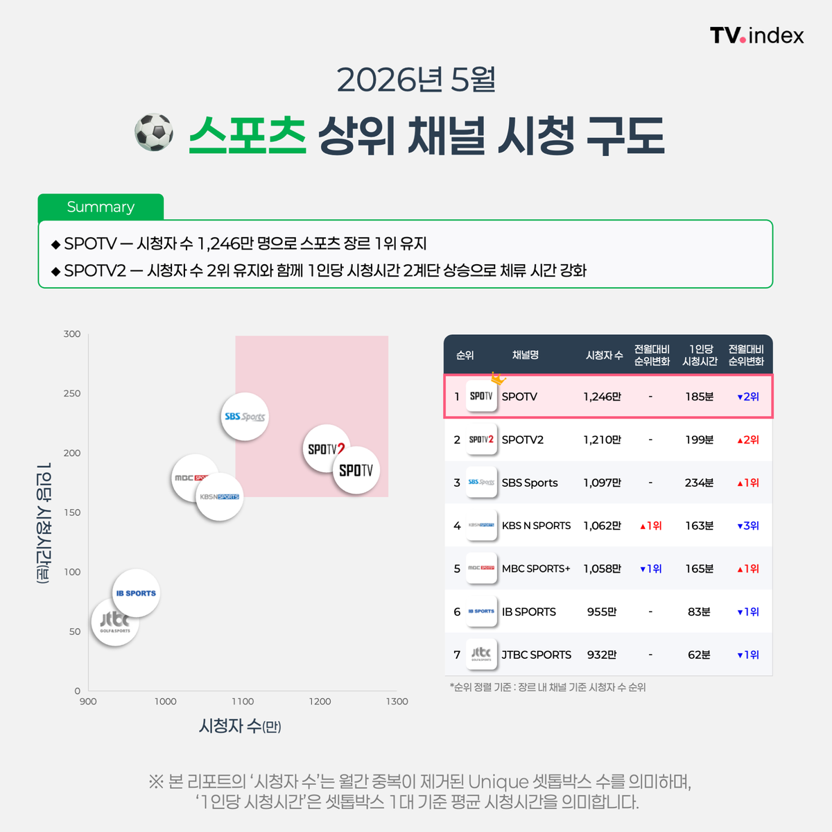 2026년 5월 월간 TV랭킹 인사이트 이미지 6
