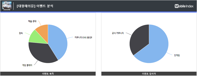 *차트 출처 : 오퍼레이션인덱스 (www.mobileindex.com/operationindex) *차트 출처 : 오퍼레이션인덱스 (www.mobileindex.com/operationindex)