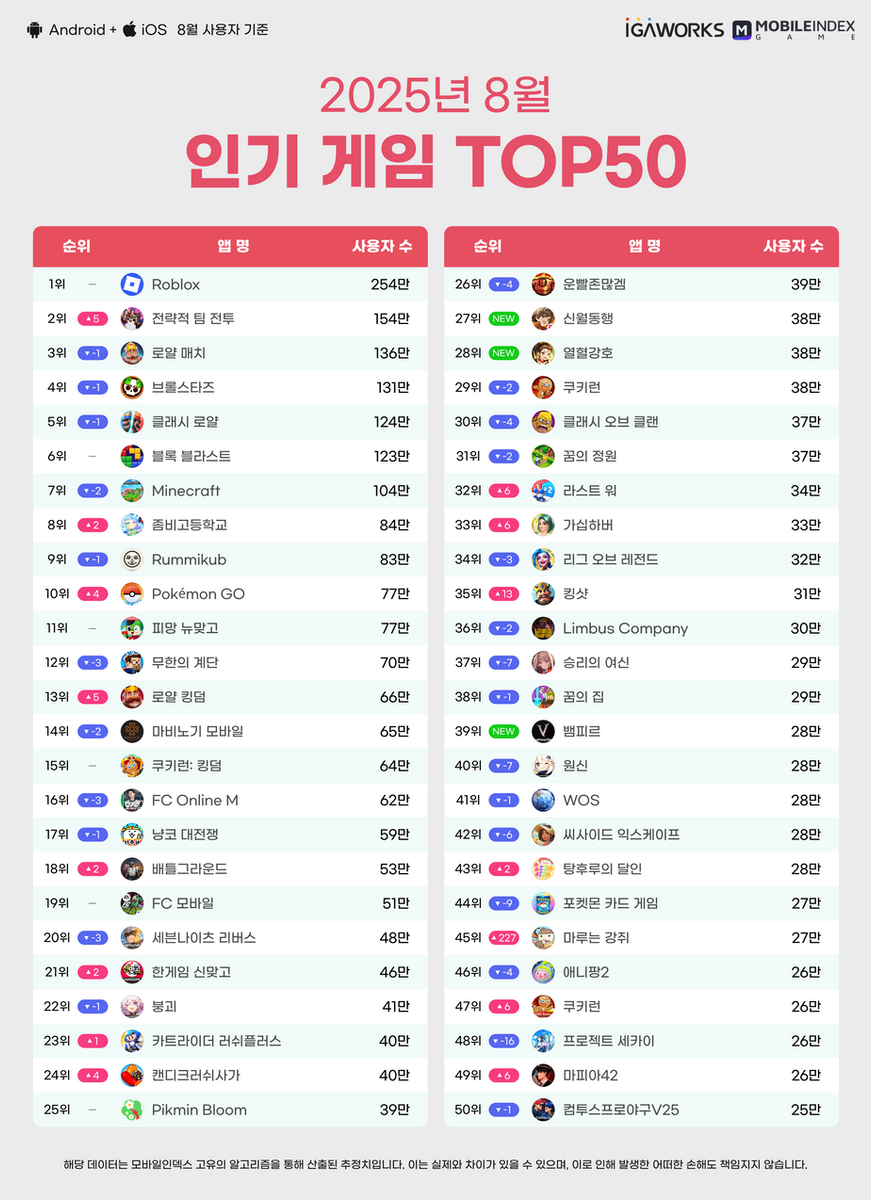 8월 월간 인기 모바일 게임 순위 총정리 이미지 3