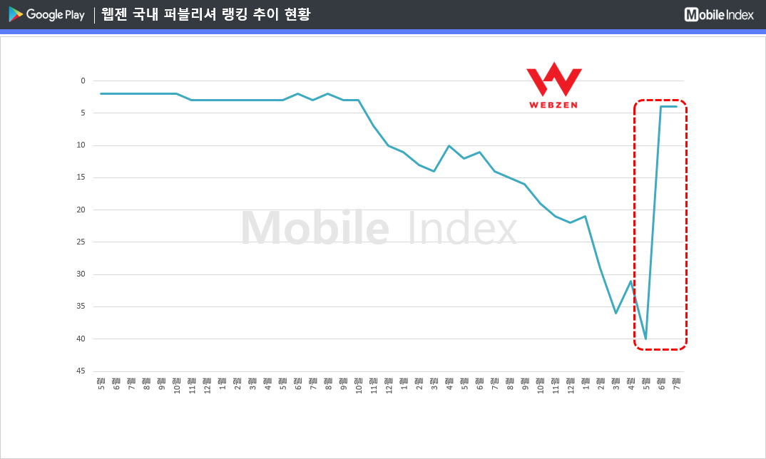 * 차트 출처 : 모바일인덱스(www.mobileindex.com)
