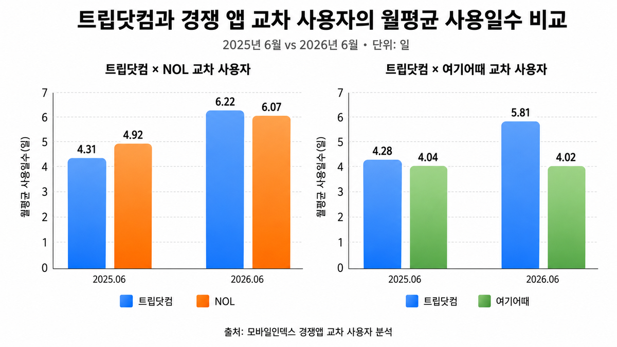 트립닷컴은 사용자 수 17.8배 격차를 어떻게 이겨냈을까? 이미지 8