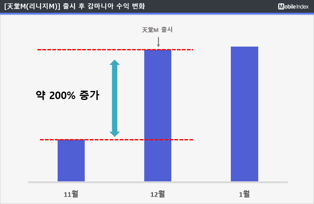 * 차트 출처 : 모바일인덱스(www.mobileindex.com)
