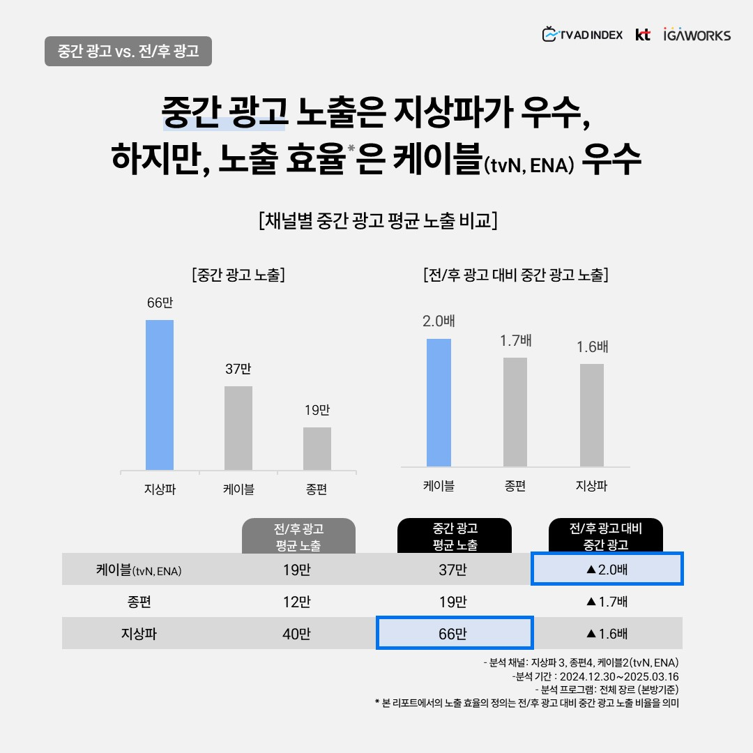 TV 중간 광고 노출 효과 분석 (feat.전 광고, 후 광고) 이미지 3